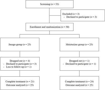 Comparative efficacy of Jaungo, a traditional herbal ointment, and a water-in-oil type non-steroidal moisturizer for radiation-induced dermatitis in patients with breast cancer: a prospective, randomized, single-blind, pilot study